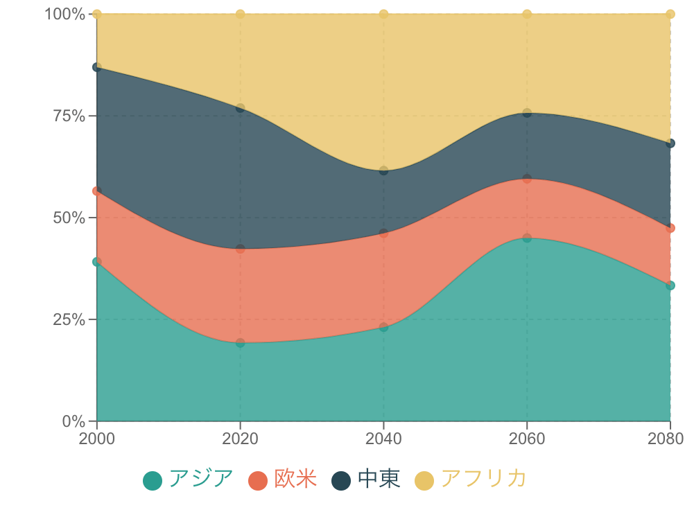 100%積み上げ面グラフの例